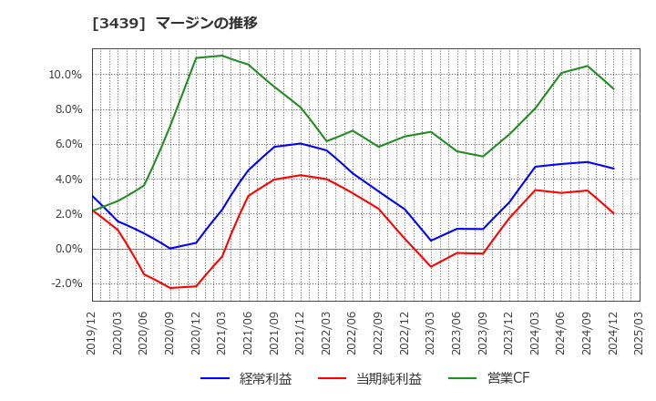 3439 (株)三ツ知: マージンの推移
