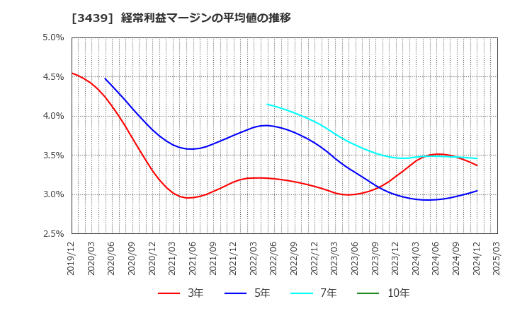 3439 (株)三ツ知: 経常利益マージンの平均値の推移