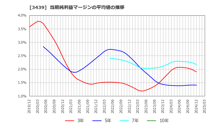 3439 (株)三ツ知: 当期純利益マージンの平均値の推移