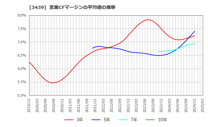 3439 (株)三ツ知: 営業CFマージンの平均値の推移
