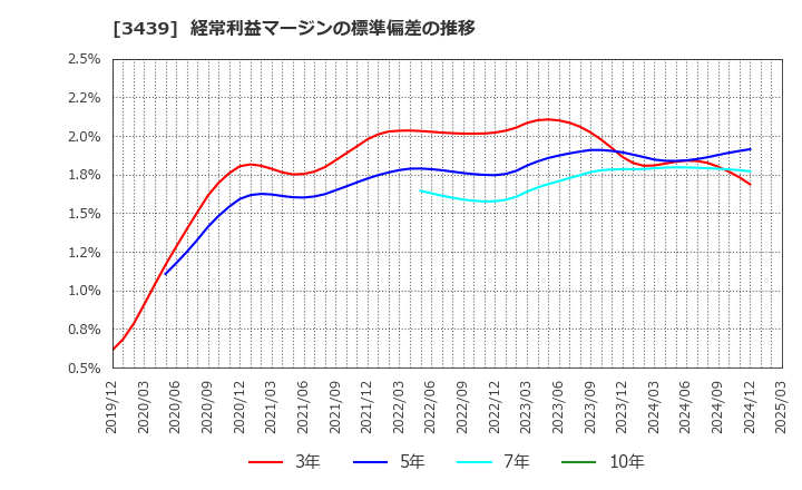 3439 (株)三ツ知: 経常利益マージンの標準偏差の推移