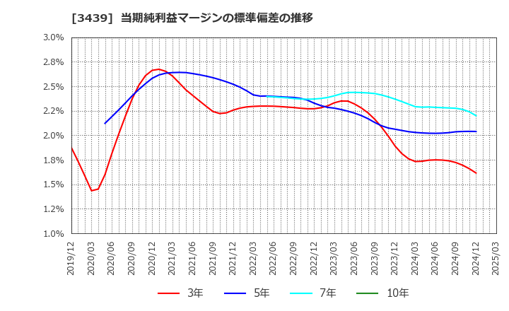 3439 (株)三ツ知: 当期純利益マージンの標準偏差の推移