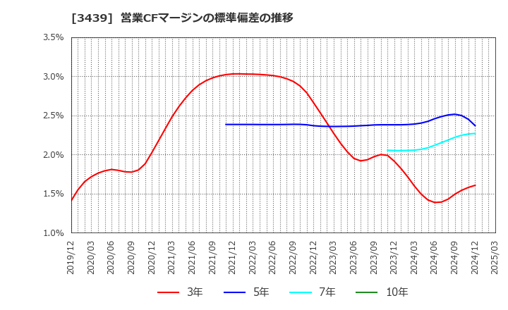 3439 (株)三ツ知: 営業CFマージンの標準偏差の推移