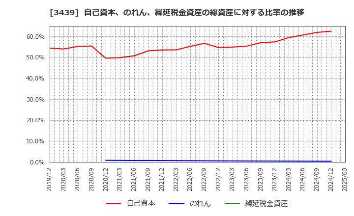 3439 (株)三ツ知: 自己資本、のれん、繰延税金資産の総資産に対する比率の推移