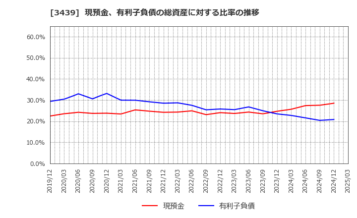 3439 (株)三ツ知: 現預金、有利子負債の総資産に対する比率の推移