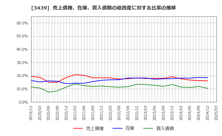 3439 (株)三ツ知: 売上債権、在庫、買入債務の総資産に対する比率の推移
