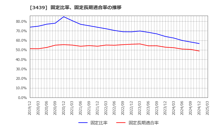 3439 (株)三ツ知: 固定比率、固定長期適合率の推移