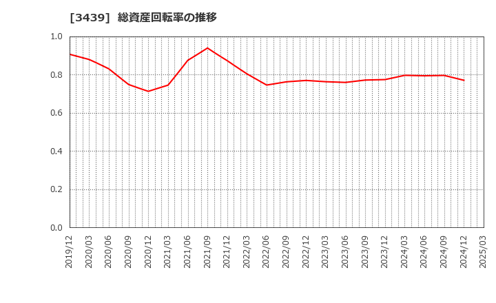 3439 (株)三ツ知: 総資産回転率の推移