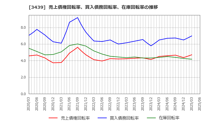 3439 (株)三ツ知: 売上債権回転率、買入債務回転率、在庫回転率の推移