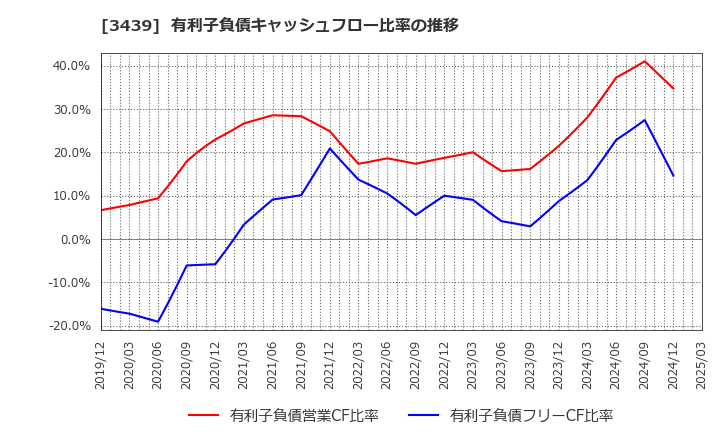 3439 (株)三ツ知: 有利子負債キャッシュフロー比率の推移