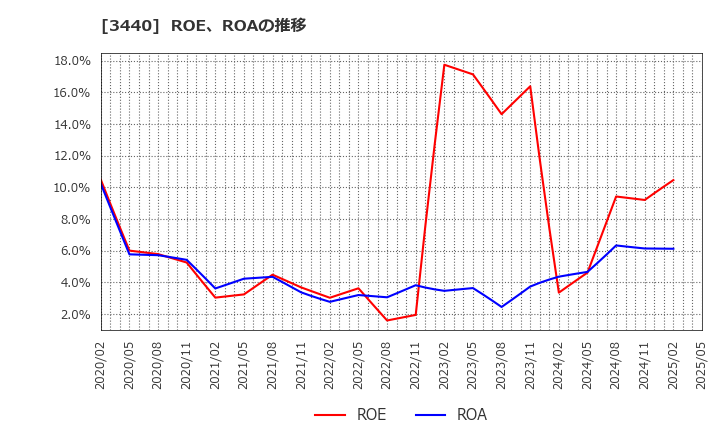 3440 日創プロニティ(株): ROE、ROAの推移