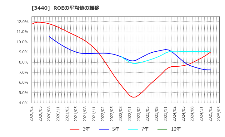 3440 日創プロニティ(株): ROEの平均値の推移