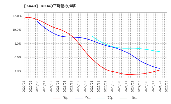3440 日創プロニティ(株): ROAの平均値の推移