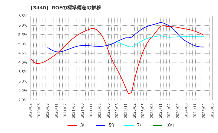 3440 日創プロニティ(株): ROEの標準偏差の推移