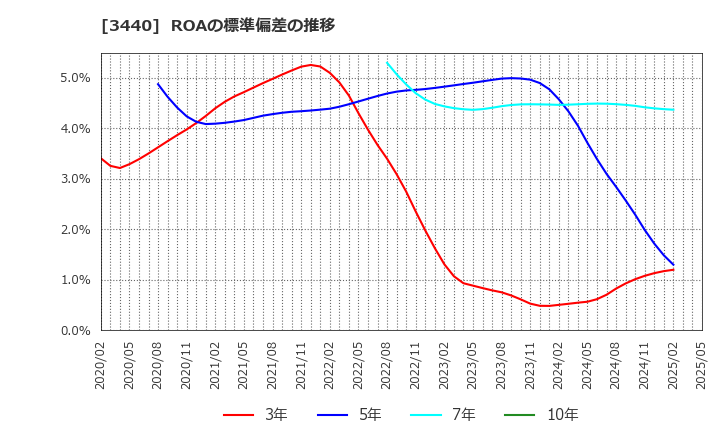 3440 日創プロニティ(株): ROAの標準偏差の推移