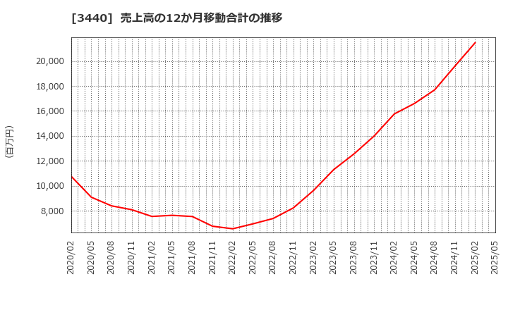 3440 日創プロニティ(株): 売上高の12か月移動合計の推移
