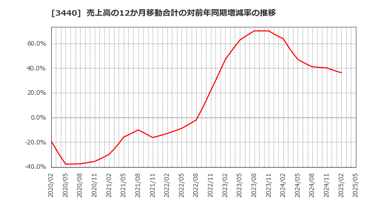 3440 日創プロニティ(株): 売上高の12か月移動合計の対前年同期増減率の推移