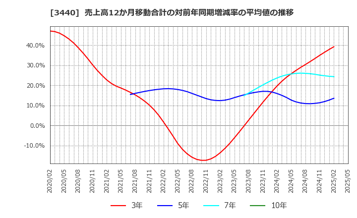 3440 日創プロニティ(株): 売上高12か月移動合計の対前年同期増減率の平均値の推移