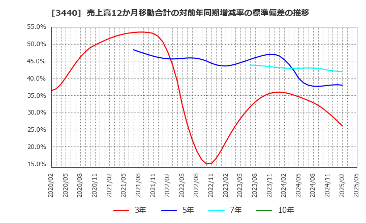 3440 日創プロニティ(株): 売上高12か月移動合計の対前年同期増減率の標準偏差の推移