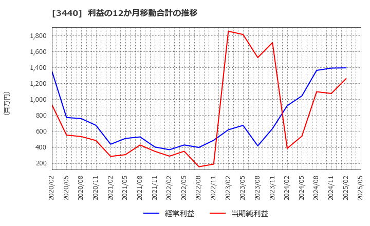 3440 日創プロニティ(株): 利益の12か月移動合計の推移