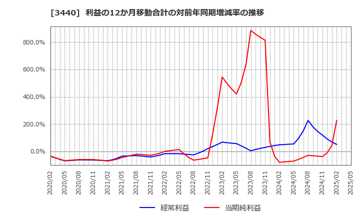 3440 日創プロニティ(株): 利益の12か月移動合計の対前年同期増減率の推移