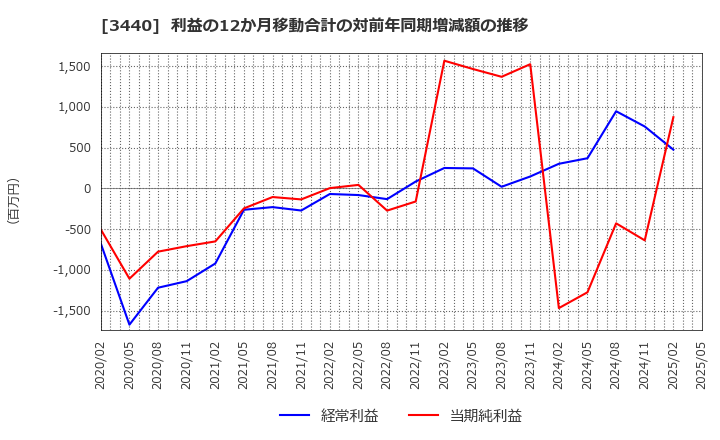 3440 日創プロニティ(株): 利益の12か月移動合計の対前年同期増減額の推移