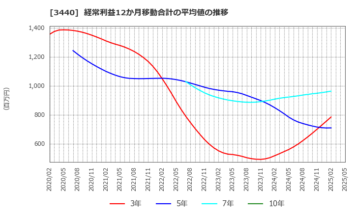 3440 日創プロニティ(株): 経常利益12か月移動合計の平均値の推移