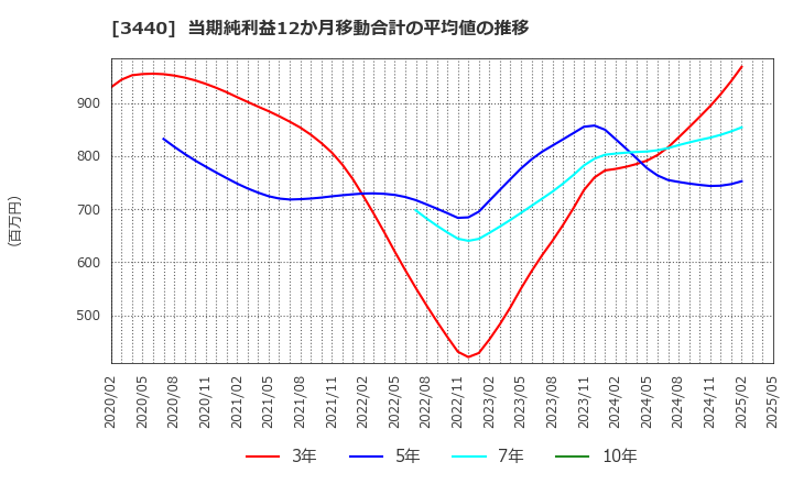 3440 日創プロニティ(株): 当期純利益12か月移動合計の平均値の推移