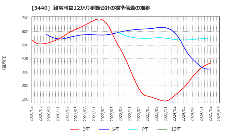 3440 日創プロニティ(株): 経常利益12か月移動合計の標準偏差の推移
