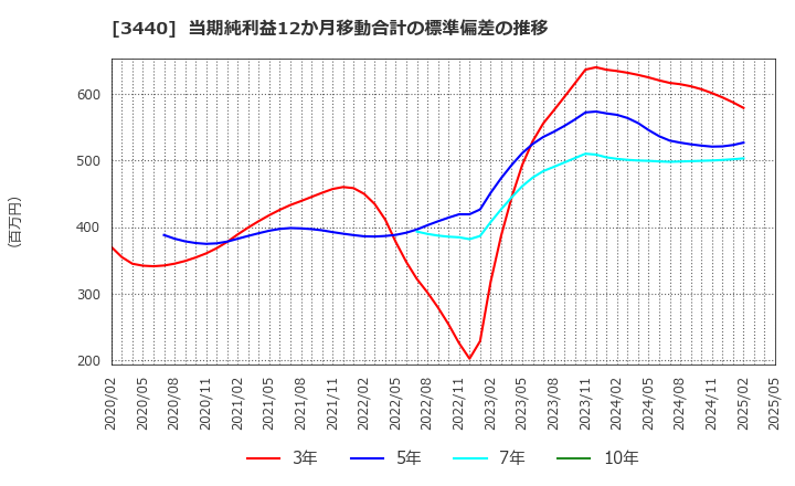 3440 日創プロニティ(株): 当期純利益12か月移動合計の標準偏差の推移