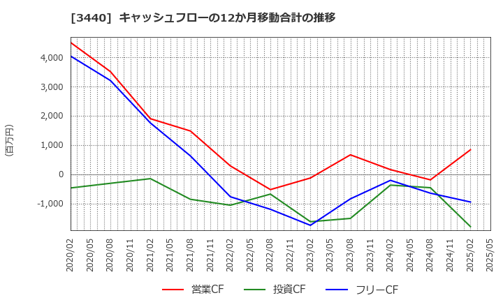 3440 日創プロニティ(株): キャッシュフローの12か月移動合計の推移