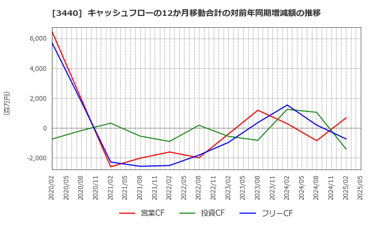 3440 日創プロニティ(株): キャッシュフローの12か月移動合計の対前年同期増減額の推移