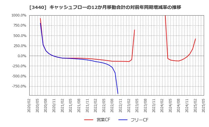 3440 日創プロニティ(株): キャッシュフローの12か月移動合計の対前年同期増減率の推移