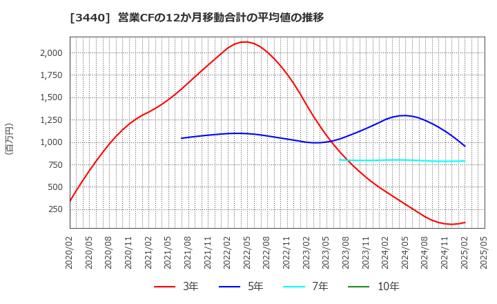 3440 日創プロニティ(株): 営業CFの12か月移動合計の平均値の推移