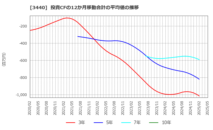 3440 日創プロニティ(株): 投資CFの12か月移動合計の平均値の推移