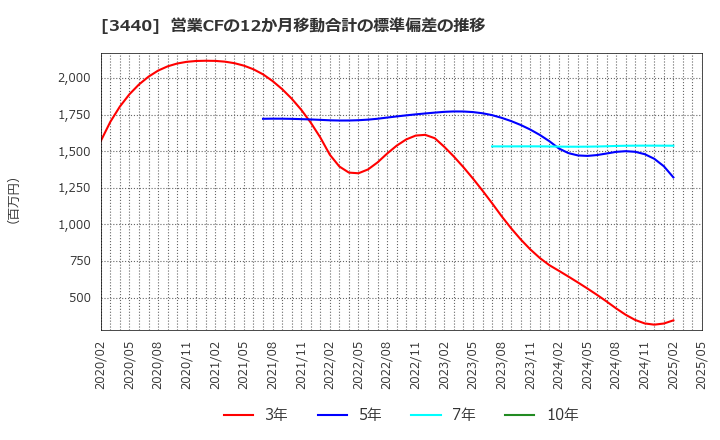 3440 日創プロニティ(株): 営業CFの12か月移動合計の標準偏差の推移