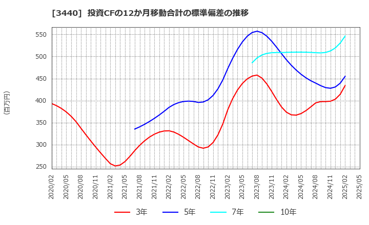 3440 日創プロニティ(株): 投資CFの12か月移動合計の標準偏差の推移