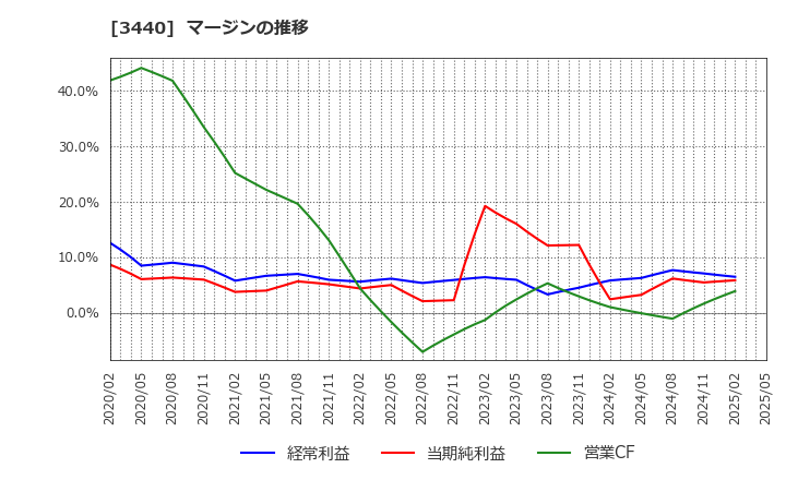 3440 日創プロニティ(株): マージンの推移