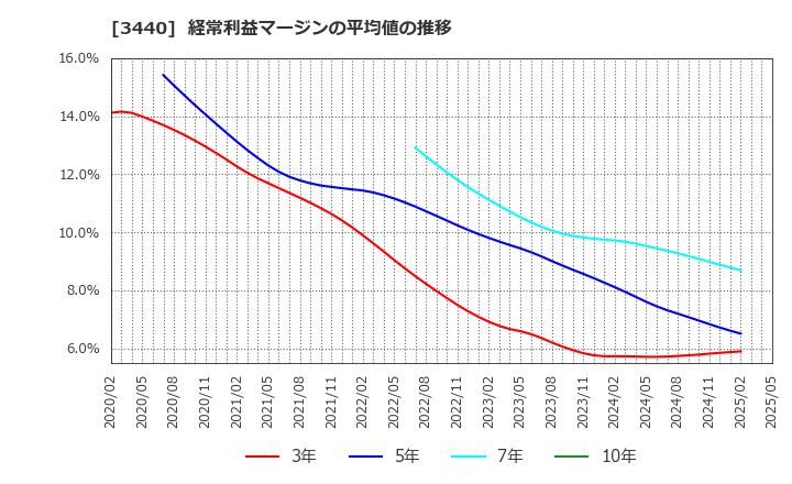 3440 日創プロニティ(株): 経常利益マージンの平均値の推移