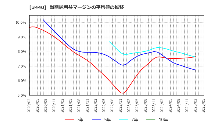 3440 日創プロニティ(株): 当期純利益マージンの平均値の推移