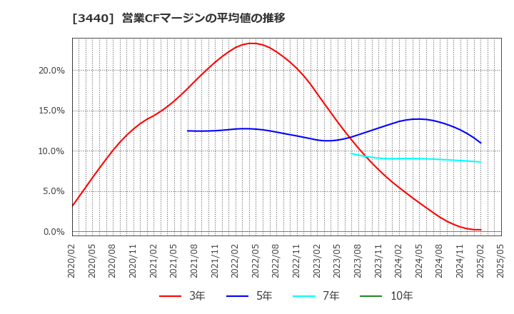 3440 日創プロニティ(株): 営業CFマージンの平均値の推移