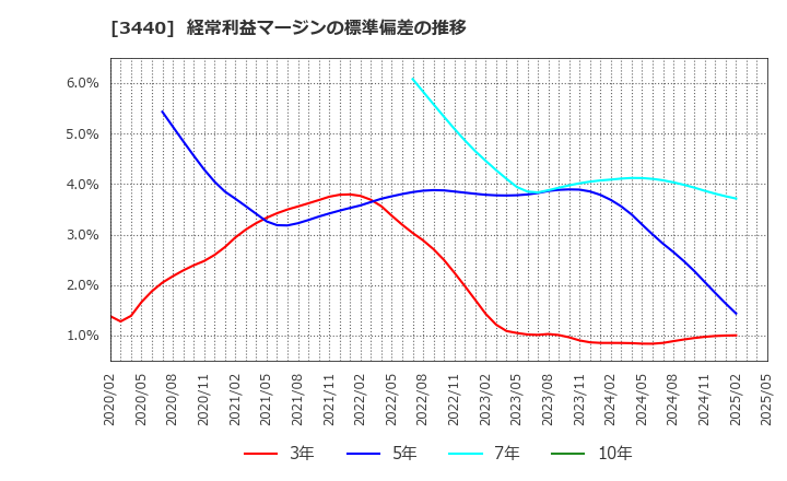 3440 日創プロニティ(株): 経常利益マージンの標準偏差の推移