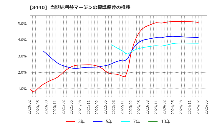 3440 日創プロニティ(株): 当期純利益マージンの標準偏差の推移