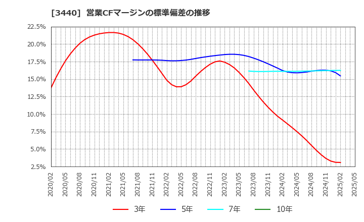 3440 日創プロニティ(株): 営業CFマージンの標準偏差の推移
