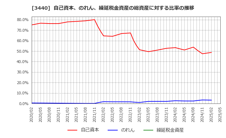 3440 日創プロニティ(株): 自己資本、のれん、繰延税金資産の総資産に対する比率の推移