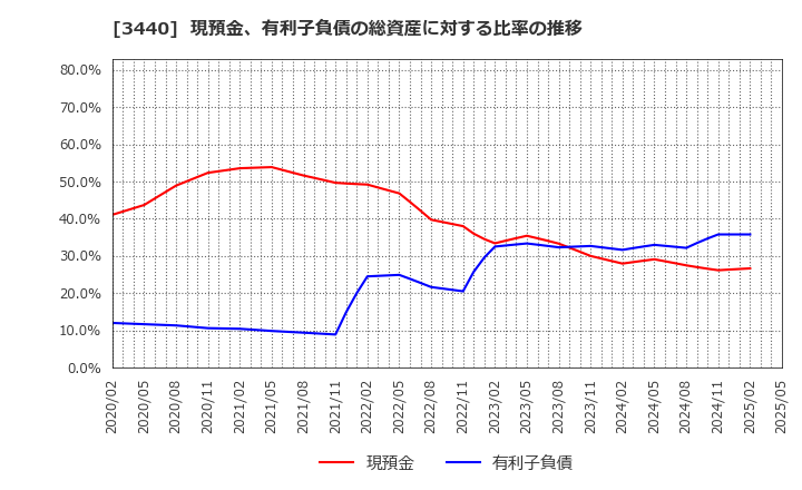3440 日創プロニティ(株): 現預金、有利子負債の総資産に対する比率の推移