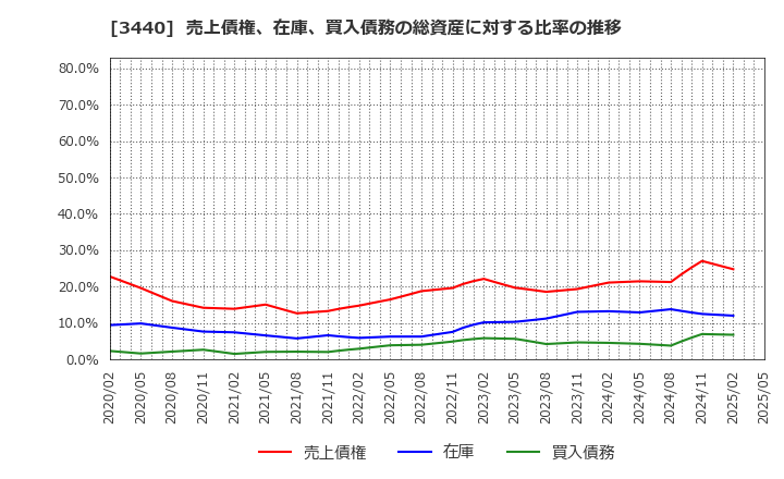 3440 日創プロニティ(株): 売上債権、在庫、買入債務の総資産に対する比率の推移