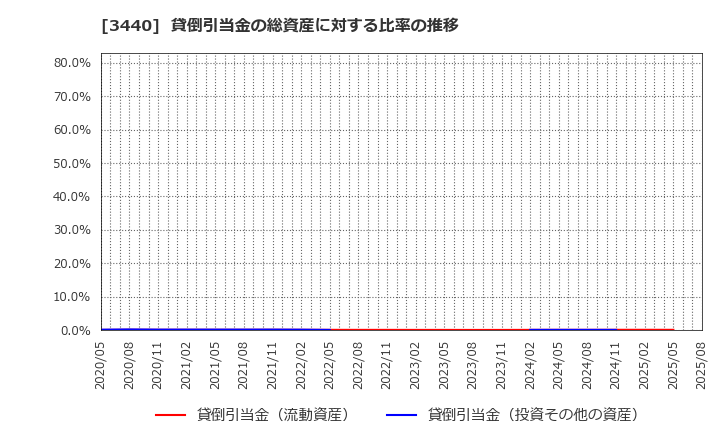 3440 日創グループ(株): 貸倒引当金の総資産に対する比率の推移