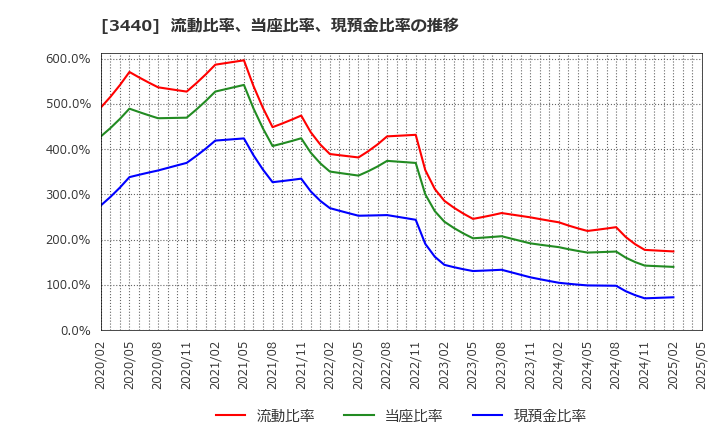 3440 日創プロニティ(株): 流動比率、当座比率、現預金比率の推移