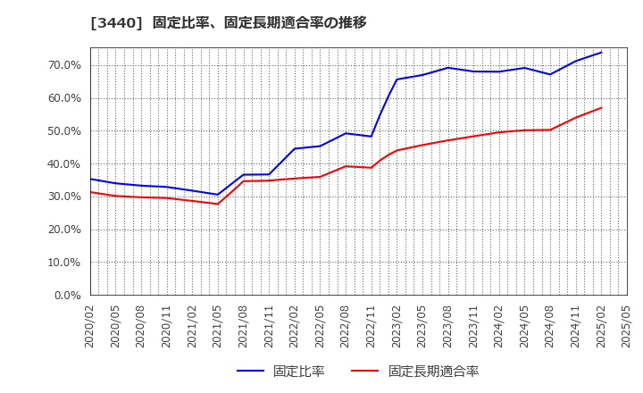 3440 日創プロニティ(株): 固定比率、固定長期適合率の推移